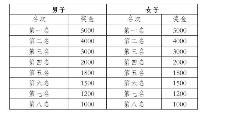 2025普洱墨江半程馬拉松獎(jiǎng)勵(lì)辦法及錄取名次