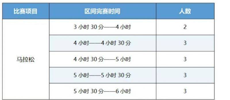 2025楚雄馬拉松醫(yī)護跑者招募（人數(shù)+要求）