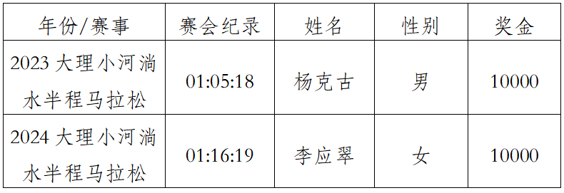 2025大理小河淌水半程馬拉松(賽事規(guī)程)（6）