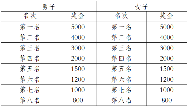2025中國田徑協(xié)會10公里精英賽 (曲靖·麒麟) (賽事規(guī)程)(3) 2025中國田徑協(xié)會10公里精英賽 (曲靖·麒麟) (賽事規(guī)程)(3)