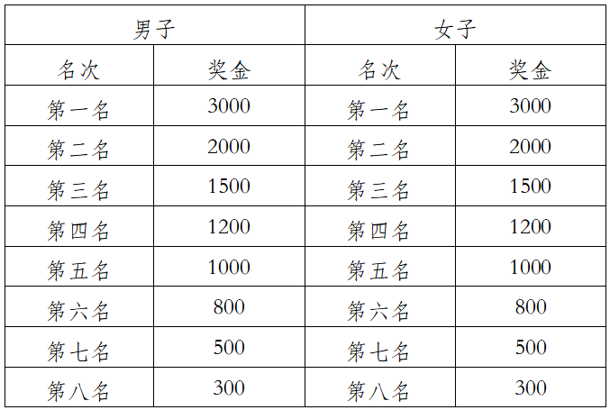 2025中國田徑協(xié)會10公里精英賽 (曲靖·麒麟) (賽事規(guī)程)(5) 2025中國田徑協(xié)會10公里精英賽 (曲靖·麒麟) (賽事規(guī)程)(5)