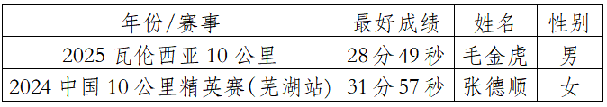 2025中國田徑協(xié)會10公里精英賽 (曲靖·麒麟) (賽事規(guī)程)(7) 2025中國田徑協(xié)會10公里精英賽 (曲靖·麒麟) (賽事規(guī)程)(7)