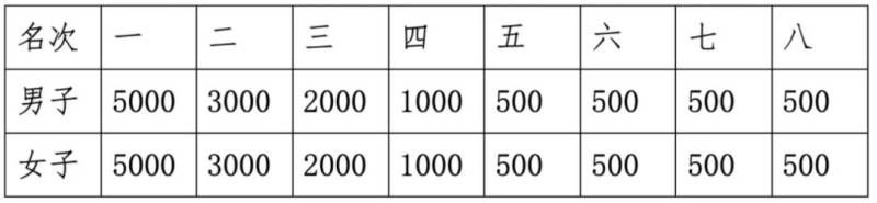 太原馬拉松比賽時間+起跑點+路線圖+獎金（3）