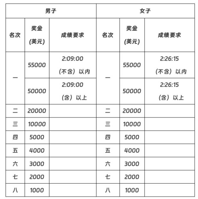 太原全程馬拉松第一名獎金多少？