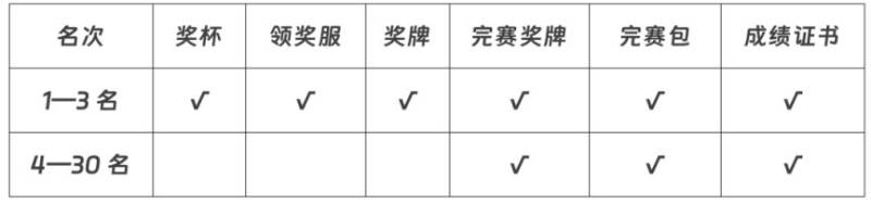 太原全程馬拉松有沒(méi)有獎(jiǎng)勵(lì)？獎(jiǎng)金是多少？（2）