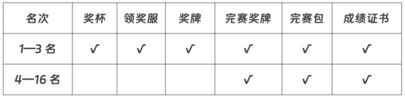 太原半程馬拉松獎(jiǎng)金是多少？（2）