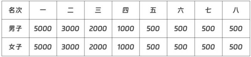 太原半程馬拉松獎(jiǎng)金是多少？