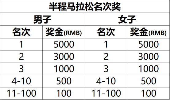 2025榮成好運(yùn)角半程馬拉松(賽事規(guī)程)(4) 2025榮成好運(yùn)角半程馬拉松(賽事規(guī)程)(4)