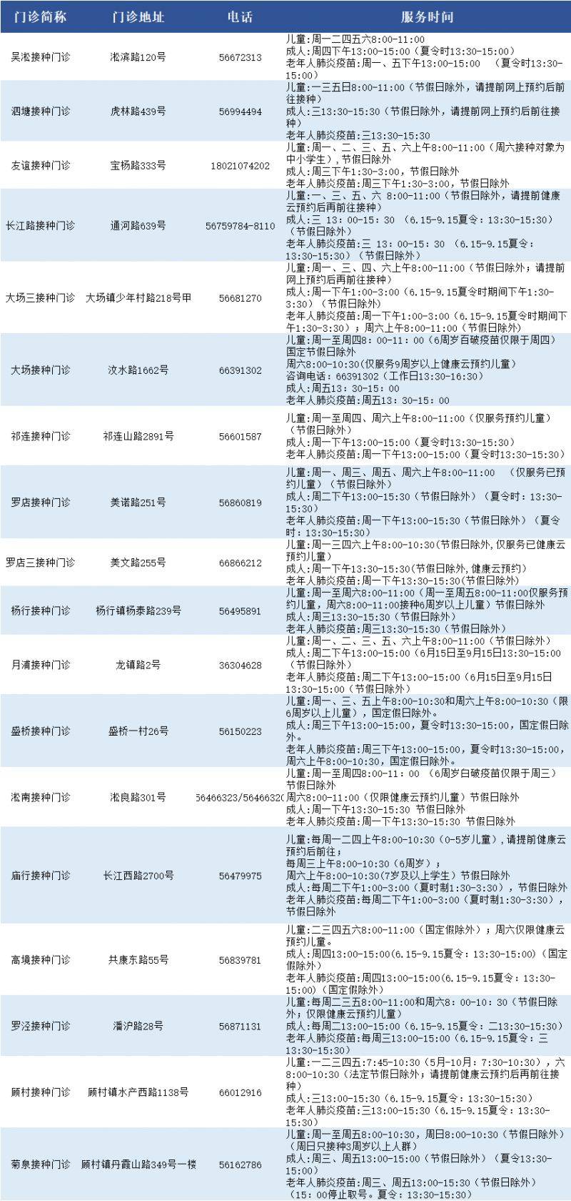 上海寶山區(qū)各類預防接種門診一覽表(最新）