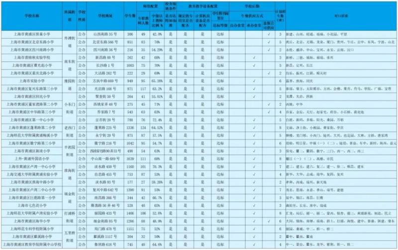 2025上海黃浦區(qū)小學對口地段表(對口居委）