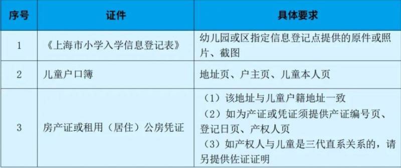 上海黃浦區(qū)小學(xué)報(bào)名條件及材料一覽(本區(qū)戶籍+本市戶籍+外地戶籍）