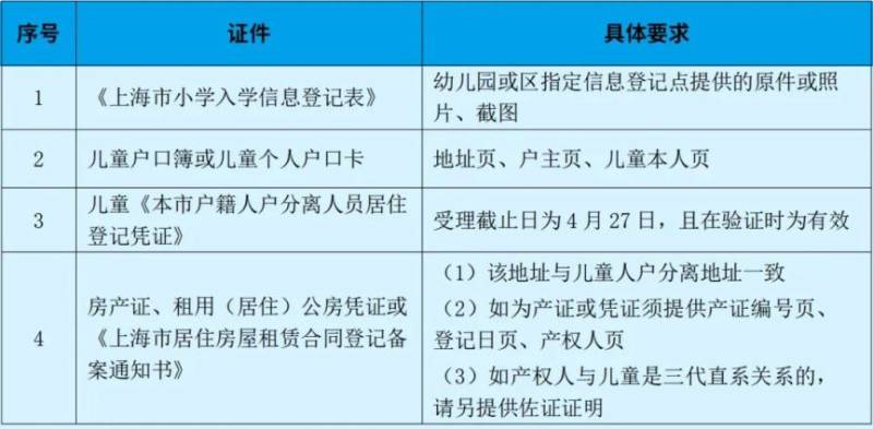 上海黃浦區(qū)小學(xué)報(bào)名條件及材料一覽(本區(qū)戶籍+本市戶籍+外地戶籍）（2）