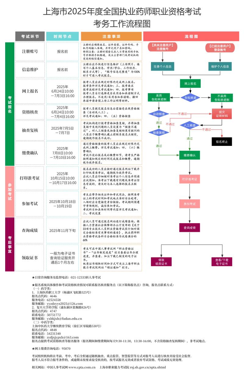 上海市2025年度全國執(zhí)業(yè)藥師職業(yè)資格考試報名公告