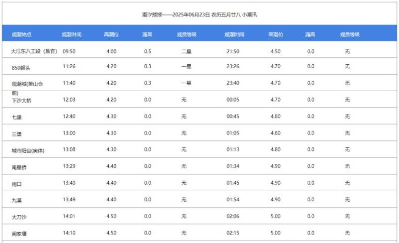 2025錢塘江每天漲潮時間表(持續(xù)更新) 2025錢塘江每天漲潮時間表(持續(xù)更新)