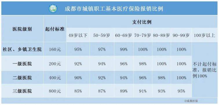 成都市城鎮(zhèn)職工醫(yī)保報(bào)銷比例（4）