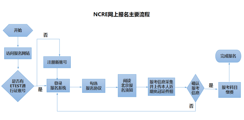 2025年9月北京計(jì)算機(jī)等級(jí)考試報(bào)名什么時(shí)候截止？（2）