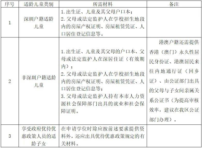 龍崗小一學(xué)位申請資料（深戶+非深戶）