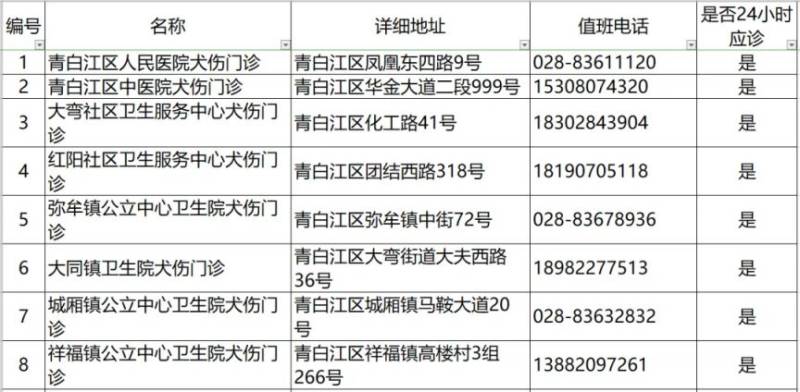 2024成都各區(qū)犬傷門診一覽(9) 2024成都各區(qū)犬傷門診一覽(9)