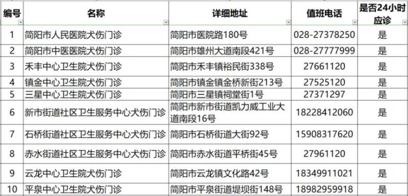 2024成都各區(qū)犬傷門診一覽(29) 2024成都各區(qū)犬傷門診一覽(29)