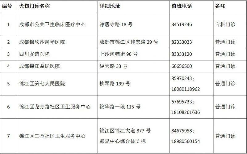 成都市最新版犬傷門診全圖（2）