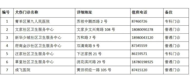 成都市最新版犬傷門診全圖