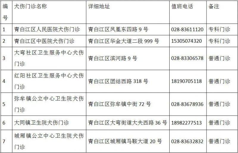 成都市最新版犬傷門診全圖（7）