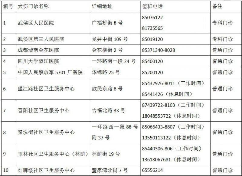 成都市最新版犬傷門診全圖（4）