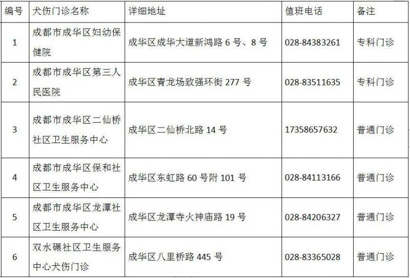 成都市最新版犬傷門診全圖（6）