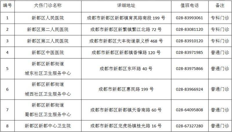 成都市最新版犬傷門診全圖（10）