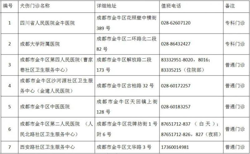 成都市最新版犬傷門診全圖（3）