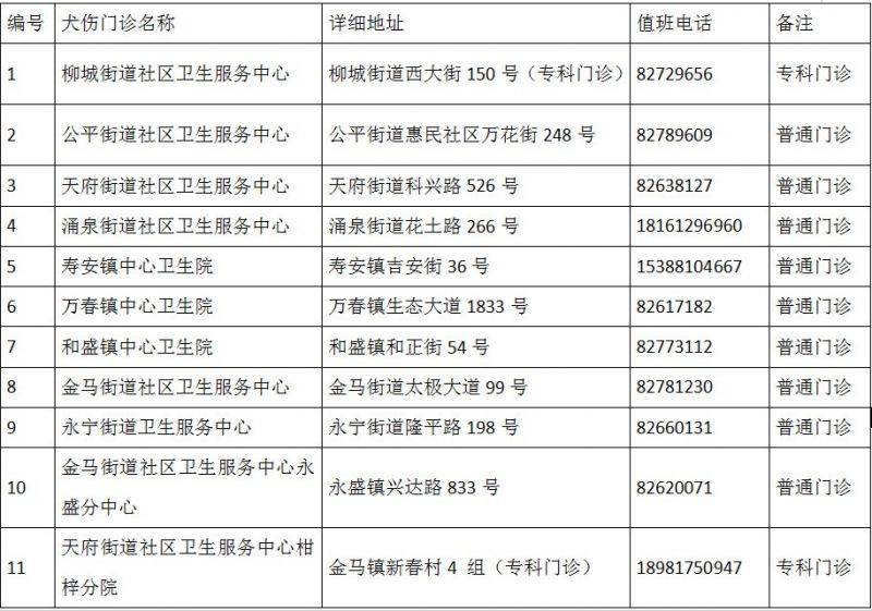 成都市最新版犬傷門診全圖（9）