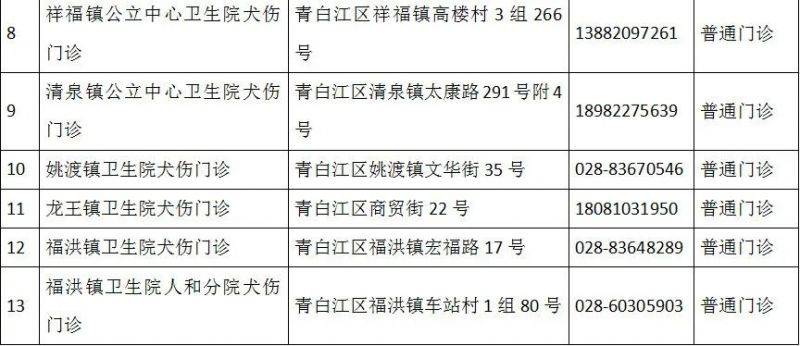 成都市最新版犬傷門診全圖（8）