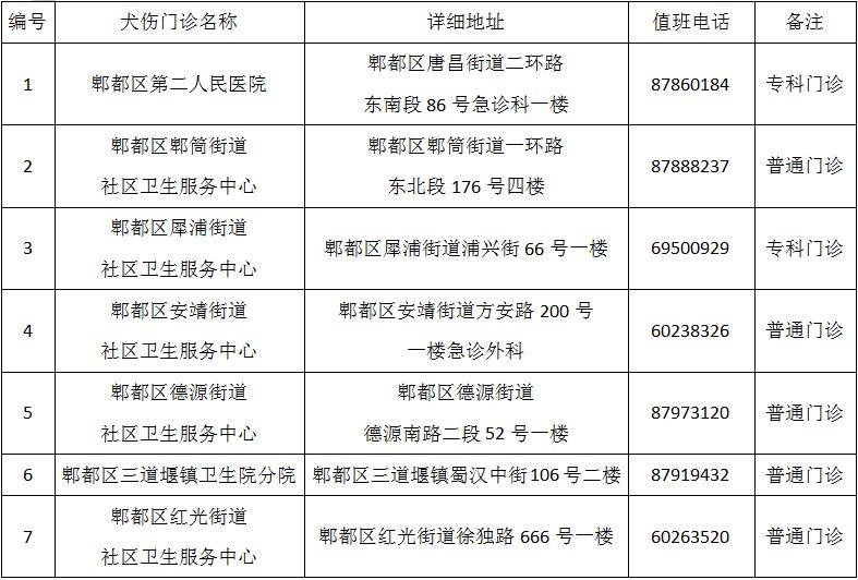 成都市最新版犬傷門診全圖（15）