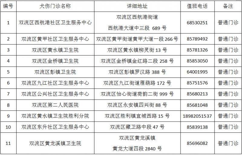 成都市最新版犬傷門診全圖（13）