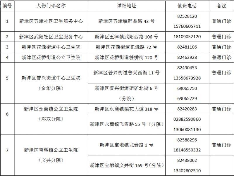 成都市最新版犬傷門診全圖（19）