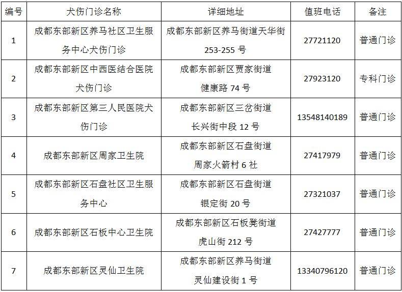 成都市最新版犬傷門診全圖（25）