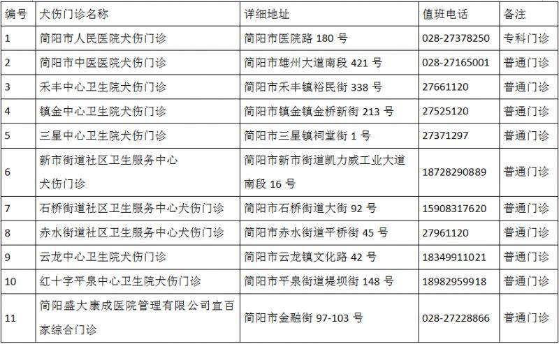 成都市最新版犬傷門診全圖（24）