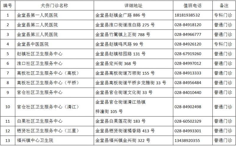 成都市最新版犬傷門診全圖（37）