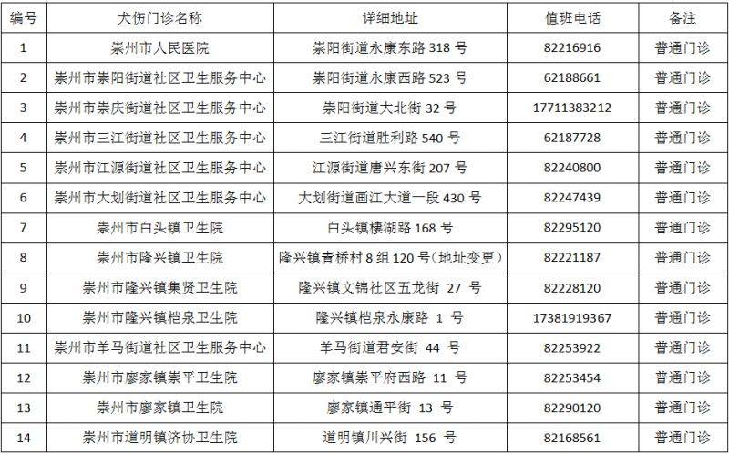 成都市最新版犬傷門診全圖（32）