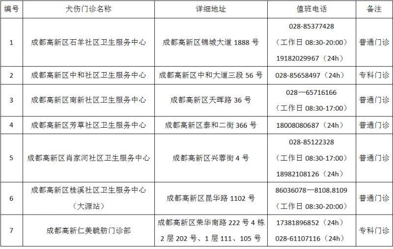 成都市最新版犬傷門診全圖（35）