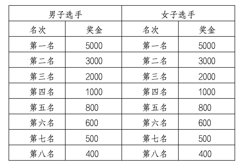 2025佳木斯半程馬拉松暨中國(guó)田徑協(xié)會(huì)10公里精英賽 (佳木斯站)(賽事規(guī)程)(3) 2025佳木斯半程馬拉松暨中國(guó)田徑協(xié)會(huì)10公里精英賽 (佳木斯站)(賽事規(guī)程)(3)