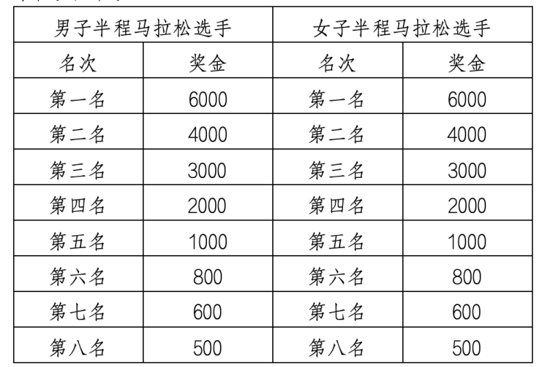 2025佳木斯半程馬拉松暨中國(guó)田徑協(xié)會(huì)10公里精英賽 (佳木斯站)(賽事規(guī)程)(6) 2025佳木斯半程馬拉松暨中國(guó)田徑協(xié)會(huì)10公里精英賽 (佳木斯站)(賽事規(guī)程)(6)