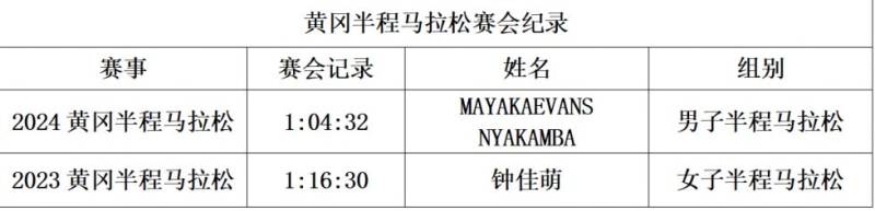 2025黃岡半程馬拉松獎(jiǎng)金多少錢？（2）