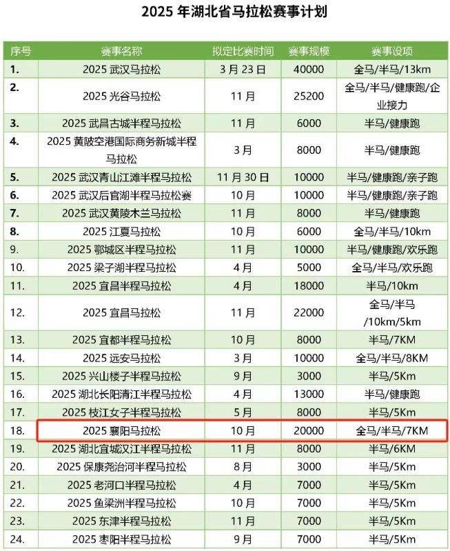 2025襄陽馬拉松最新消息(持續(xù)更新)(2) 2025襄陽馬拉松最新消息(持續(xù)更新)(2)