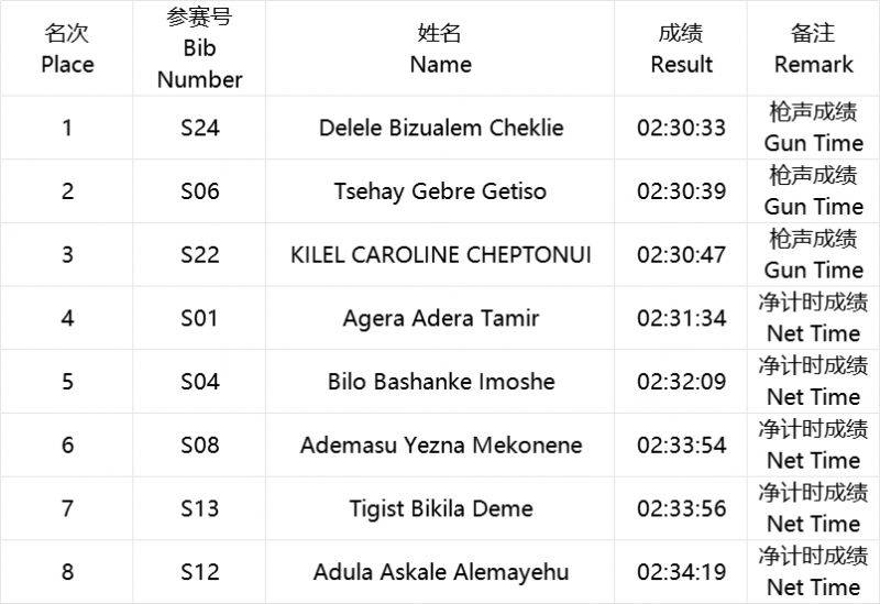 海爾·2025青島馬拉松成績(jī)公示及照片下載（2）