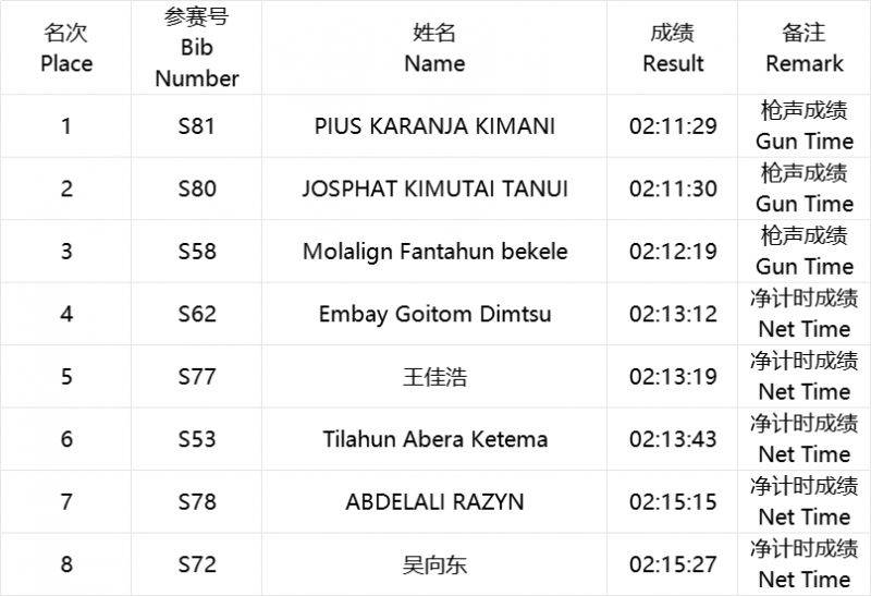 海爾·2025青島馬拉松成績(jī)公示及照片下載