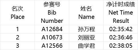 海爾·2025青島馬拉松成績(jī)公示及照片下載（5）
