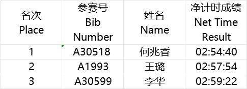 海爾·2025青島馬拉松成績(jī)公示及照片下載（6）