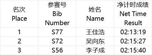 海爾·2025青島馬拉松成績(jī)公示及照片下載（3）