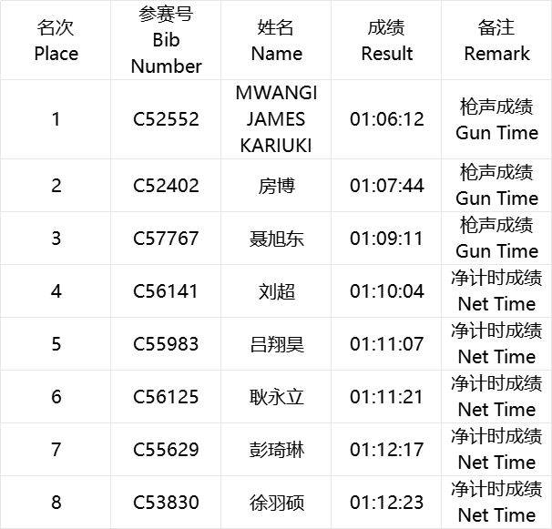 海爾·2025青島馬拉松成績(jī)公示及照片下載（7）